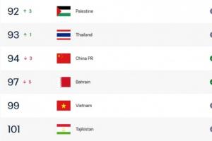 两队均遭遇2连败！国足眼下FIFA排位第94，塔吉克斯坦第101位