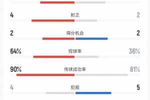 阿根廷vs贝宁上半时数据：射门8比7、射正4比2、入球良机2比2