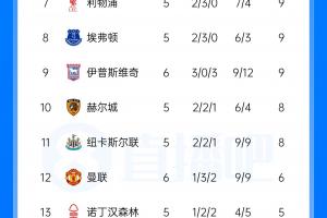 英超联赛积分榜：曼联4轮不胜积6分第12，热刺收获第3分摆脱垫底排倒3