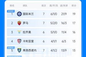 意甲积分榜单：国米7轮6胜1平排名榜首，罗马第二落后榜首2分