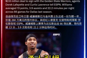 后卫+1勇士底薪签下布兰登·威廉姆斯！上赛季场均13分！