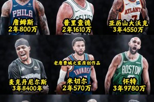 美媒评选NBA今夏10大廉价合同詹姆斯毫无悬念第一